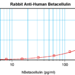 To detect hBetacellulin by sandwich ELISA (using 100 ul/well antibody solution) a concentration of 0.5 - 2.0 ug/ml of this antibody is required. This antigen affinity purified antibody, in conjunction with ProSci’s Biotinylated Anti-Human Betacellulin (38-180) as a detection antibody, allows the detection of at least 0.2 - 0.4 ng/well of recombinant hBetacellulin.