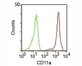 CD11a Antibody [CRIS-3]