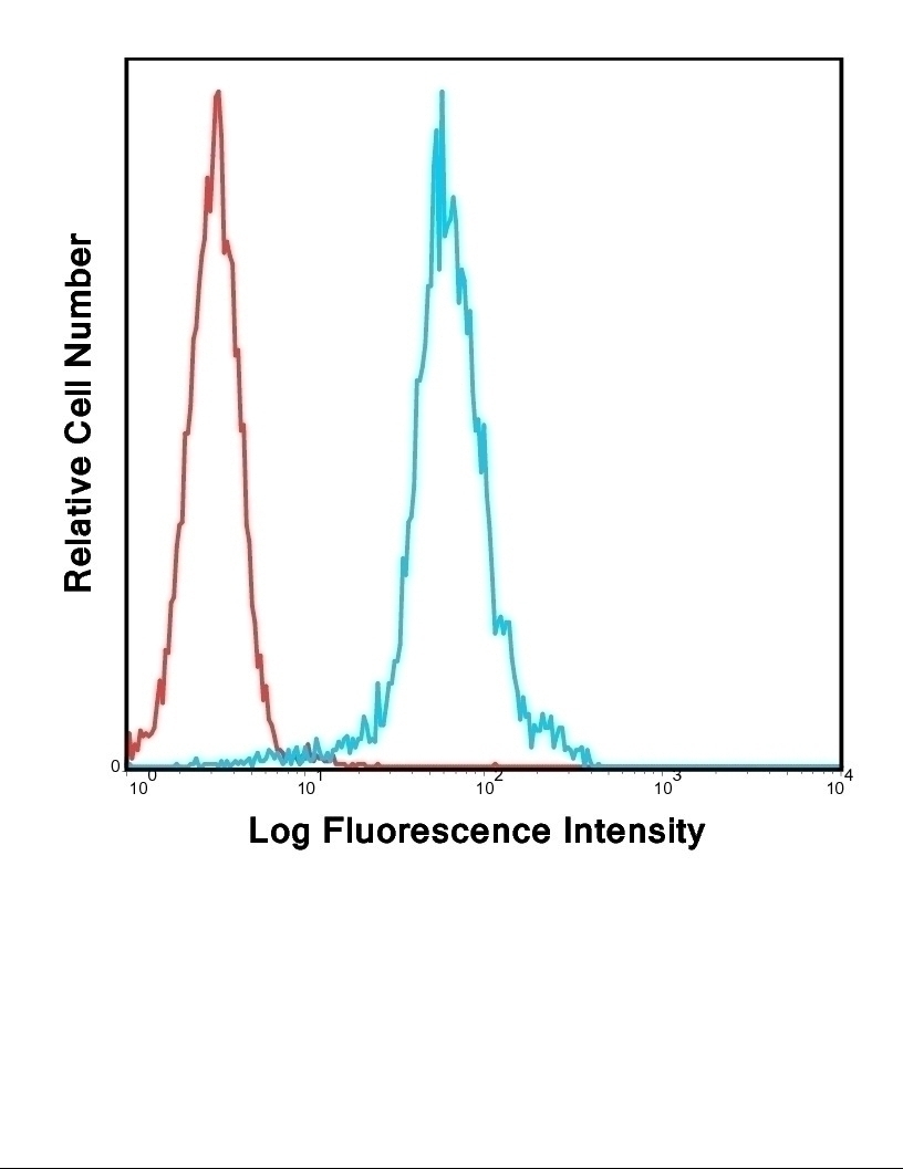 CD11b Antibody [ICRF44] (FITC)