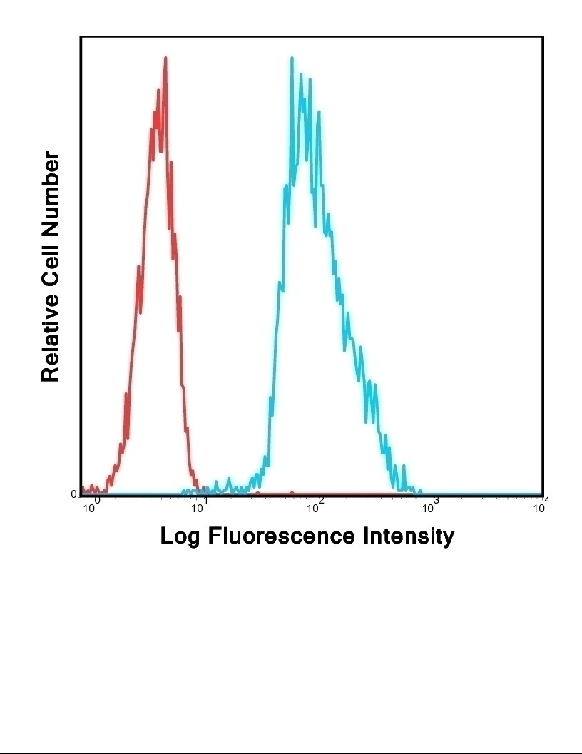 CD11c Antibody [3.9] (FITC)