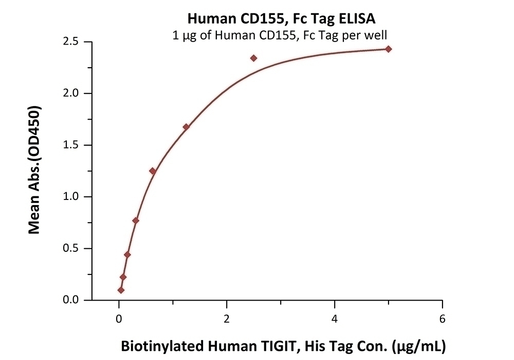 CD155 Recombinant Protein