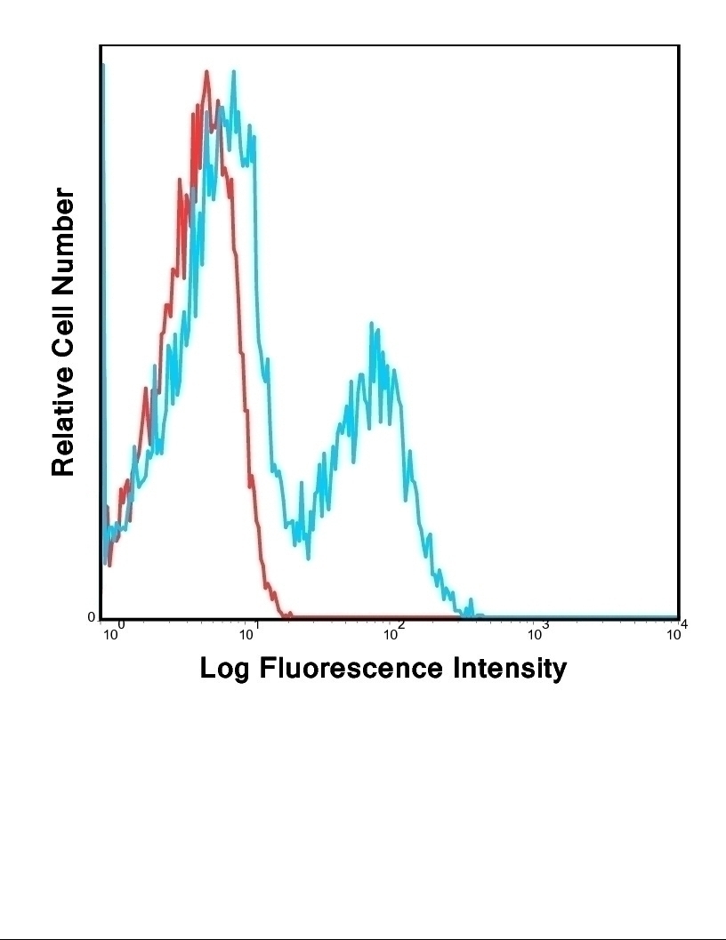 CD161 Antibody [HP-3G10] (FITC)