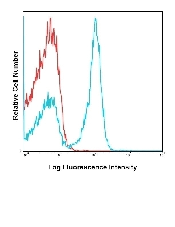 CD19 Antibody [1D3] (FITC)