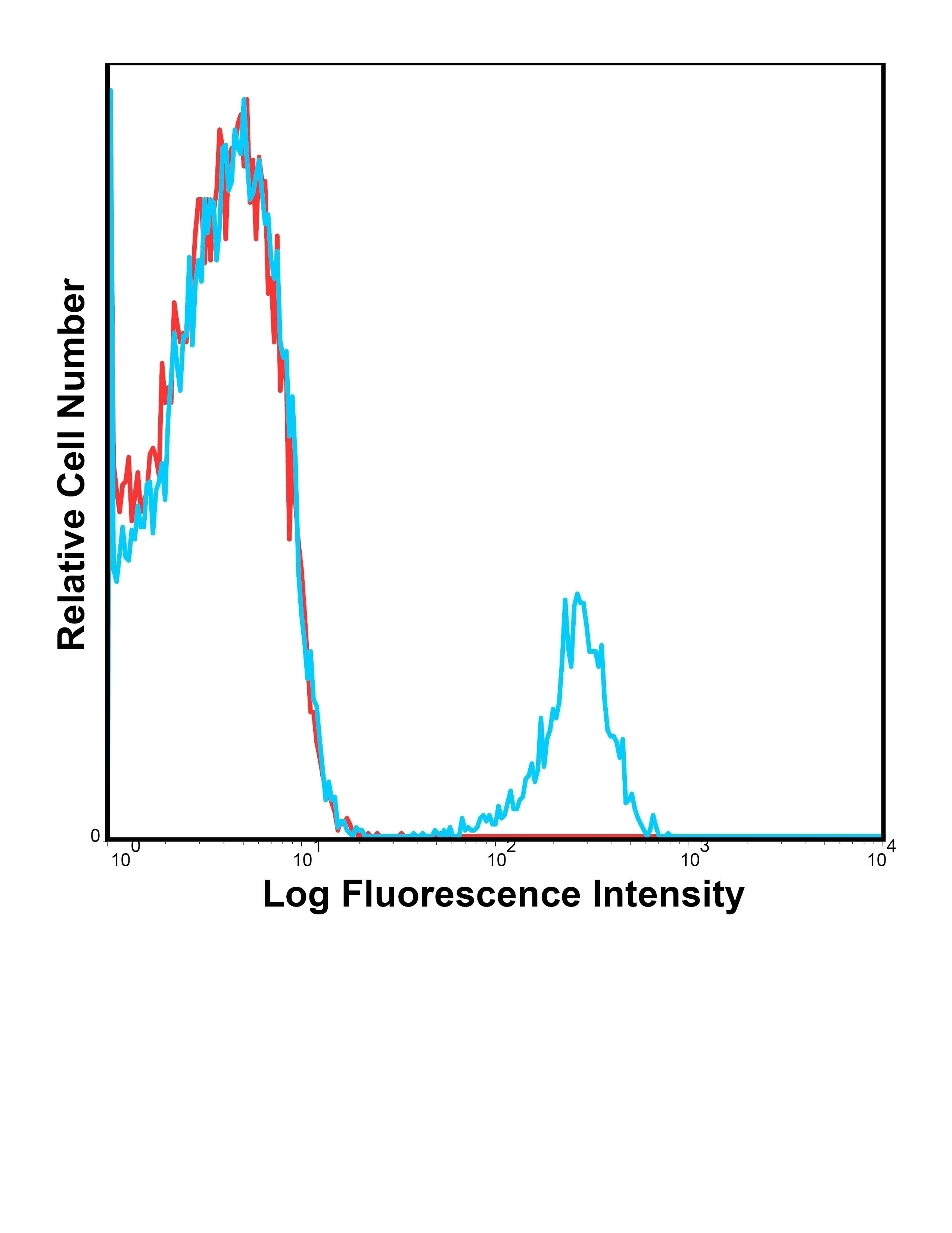 CD19 Antibody [HIB19] (PerCP-Cy5.5)