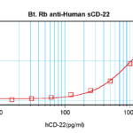 To detect hCD22 by sandwich ELISA (using 100 ul/well antibody solution) a concentration of 0.25 – 1.0 ug/ml of this antibody is required. This biotinylated polyclonal antibody, in conjunction with ProSci’s Polyclonal Anti-Human CD22 (38-113) as a capture antibody, allows the detection of at least 0.2 – 0.4 ng/well of recombinant hCD22.
