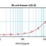 To detect hCD22 by sandwich ELISA (using 100 ul/well antibody solution) a concentration of 0.5 - 2.0 ug/ml of this antibody is required. This antigen affinity purified antibody, in conjunction with ProSci’s Biotinylated Anti-Human CD22 (38-114) as a detection antibody, allows the detection of at least 0.2 - 0.4 ng/well of recombinant hCD22.