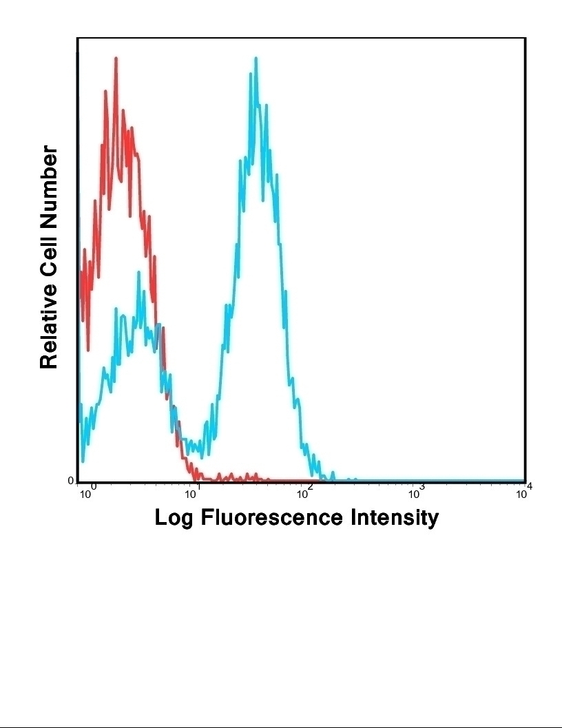 CD28 Antibody [CD28.2] (FITC)