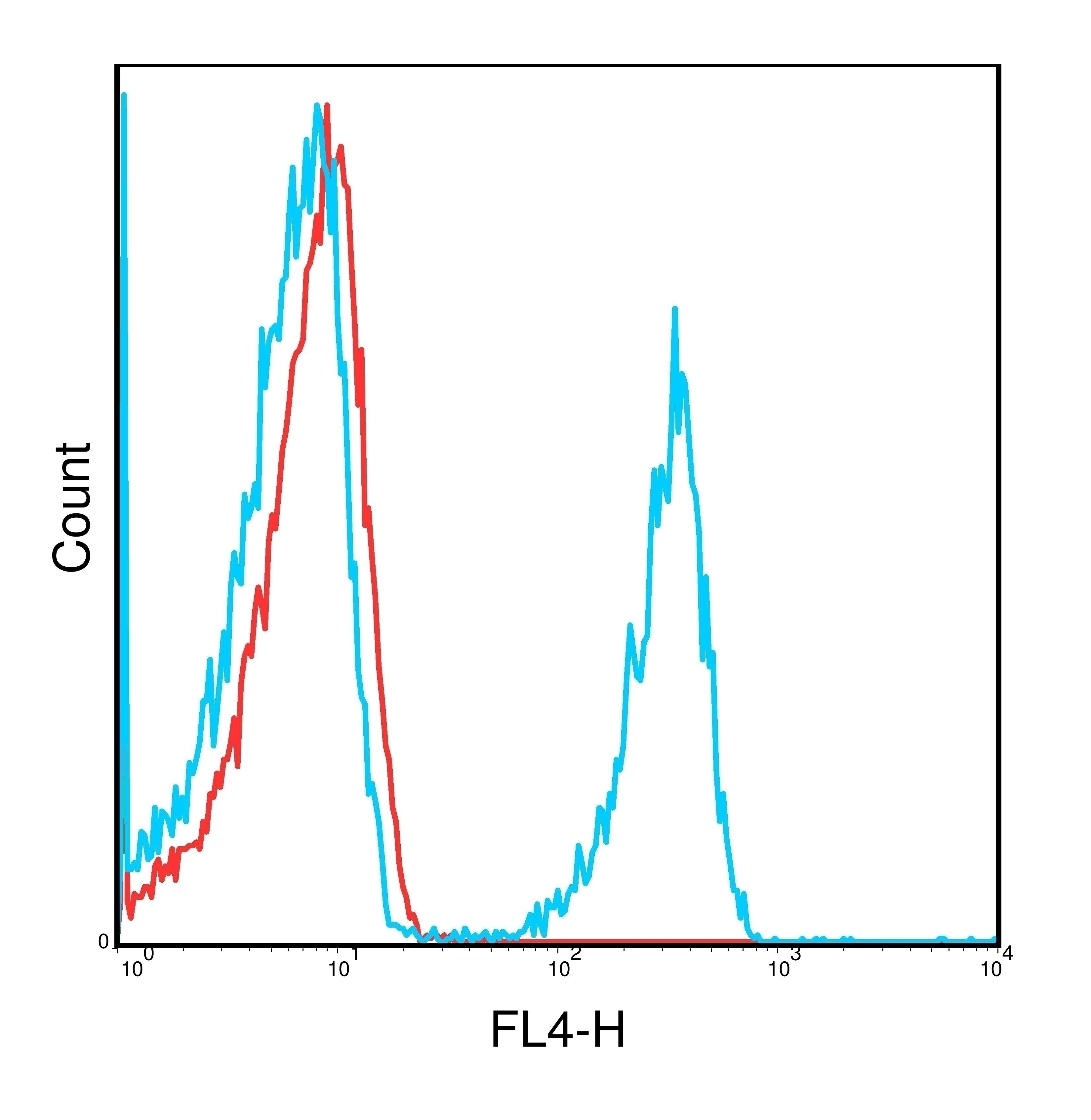CD3 Antibody [17A2] (APC)