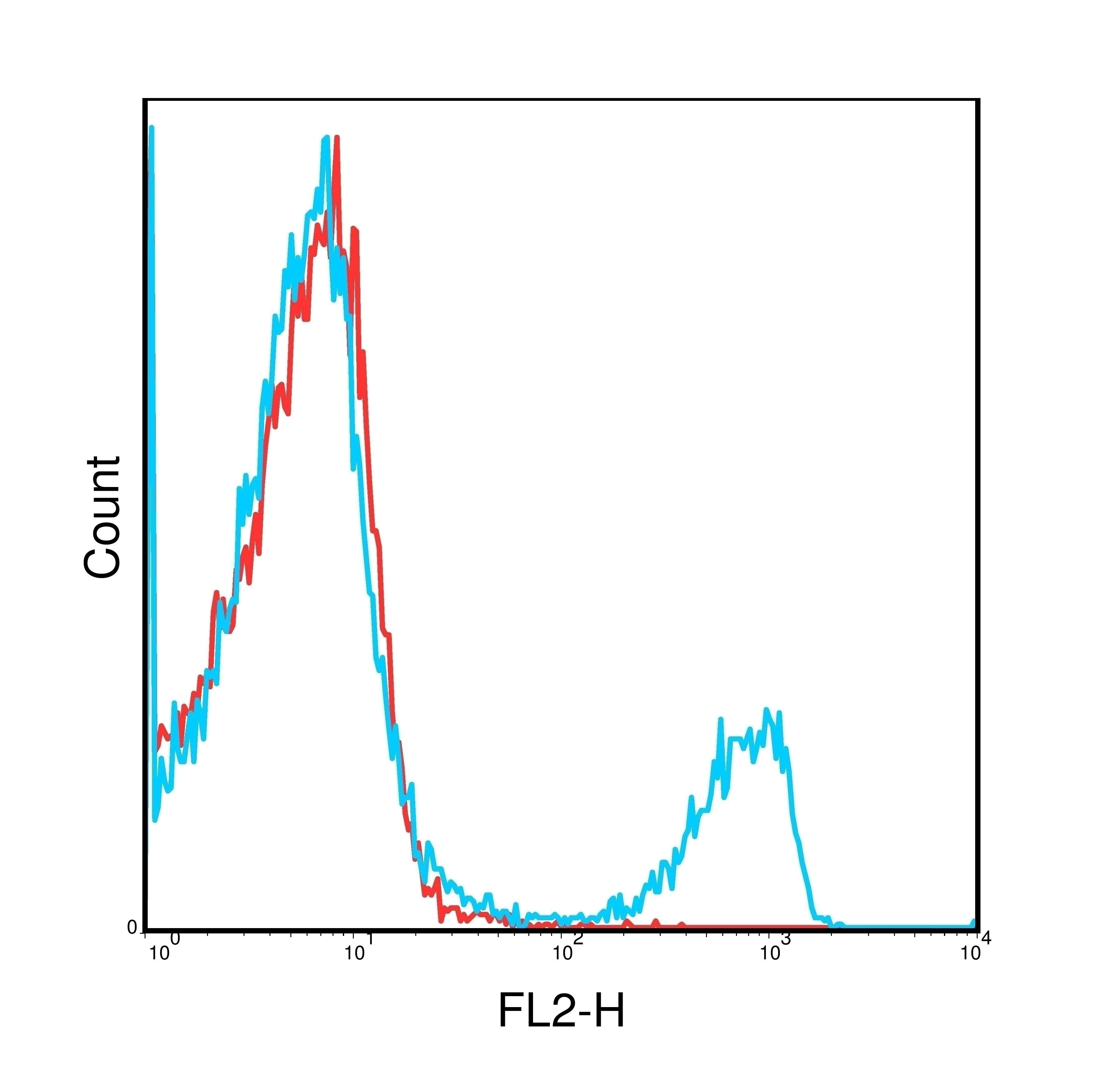 CD3 Antibody [17A2] (PE)