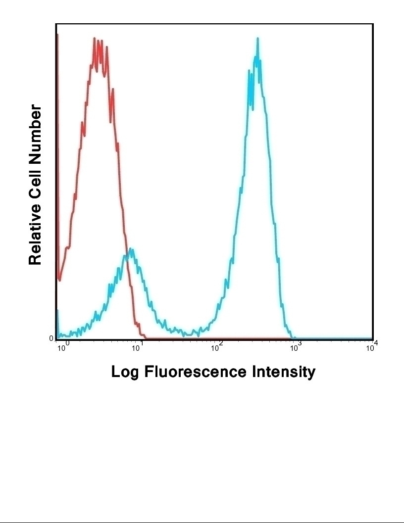 CD3 Antibody [Hit3a] (FITC)