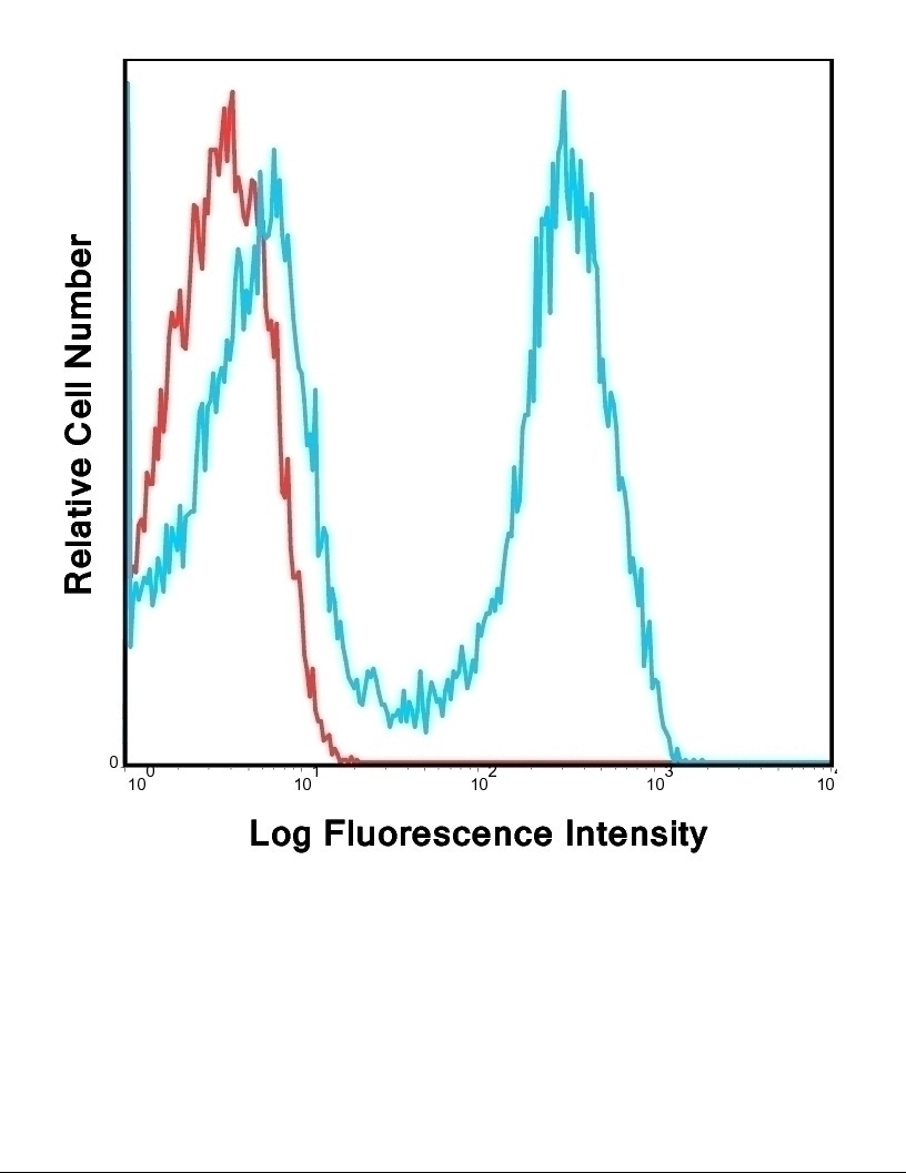 CD3 Antibody [OKT3] (FITC)