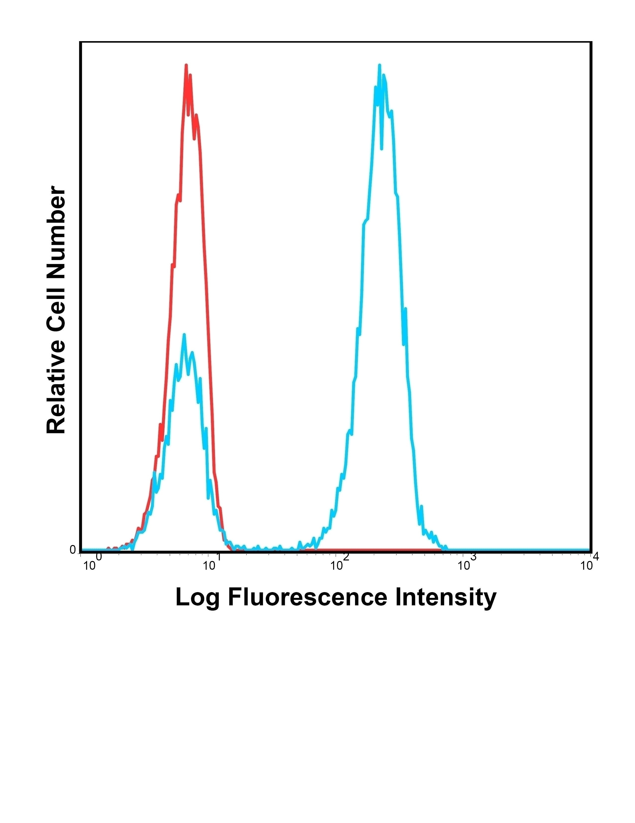 CD3 Antibody [SK7] (PE-Cy7)