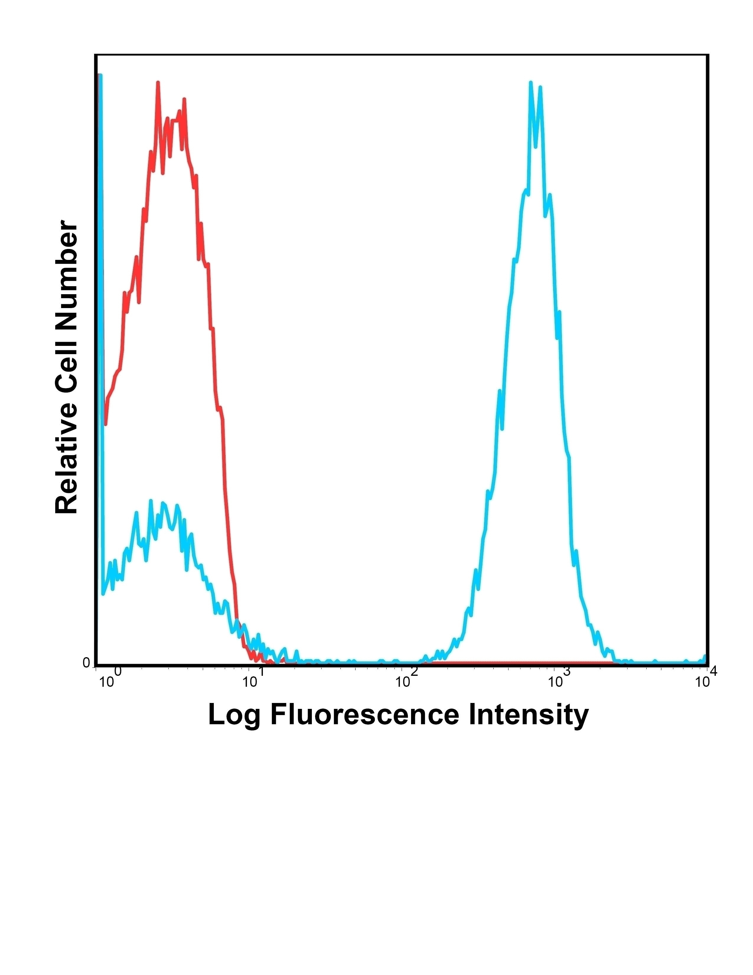 CD3 Antibody [UCHT1] (PE)