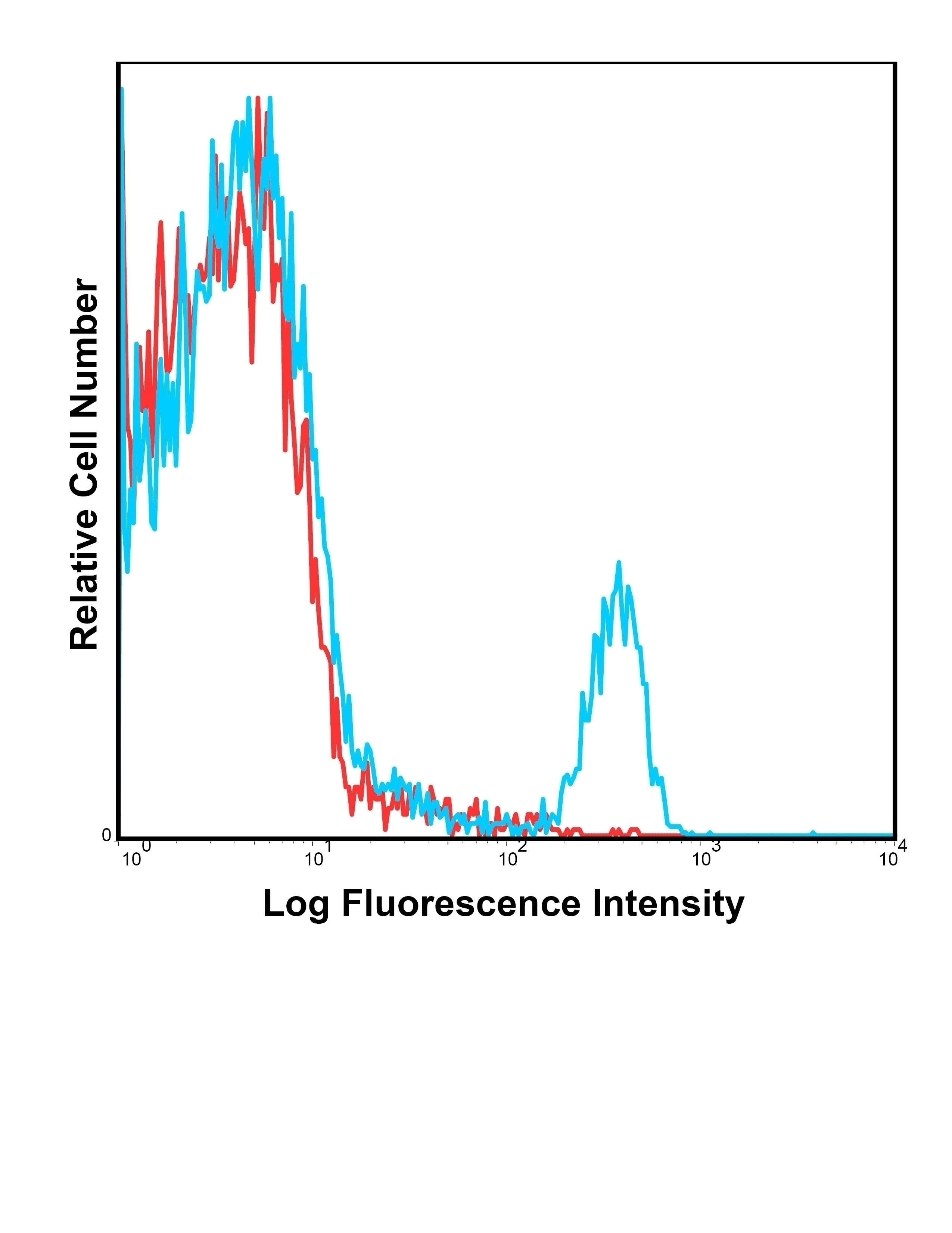 CD4 Antibody [RPA-T4] (FITC)