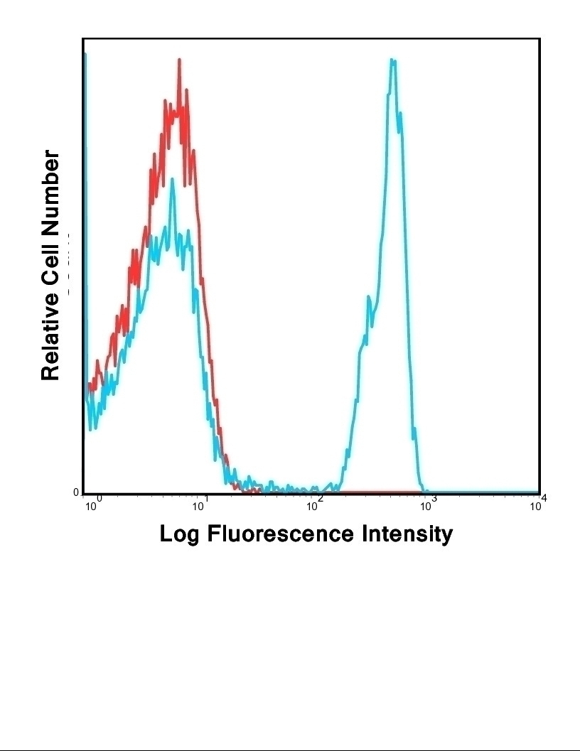CD4 Antibody [OKT4] (FITC)