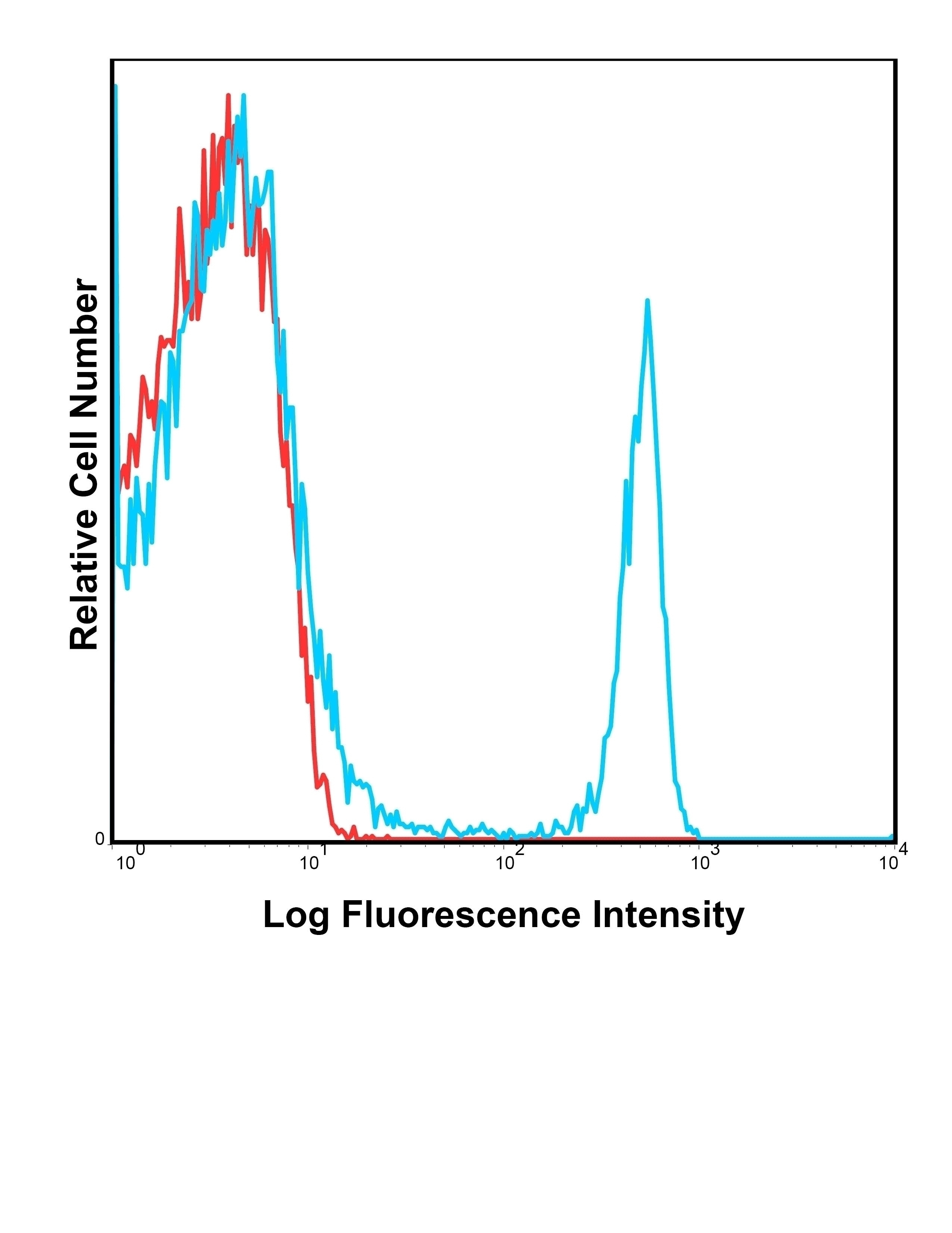 CD4 Antibody [GK1.5] (PE-Cy7)