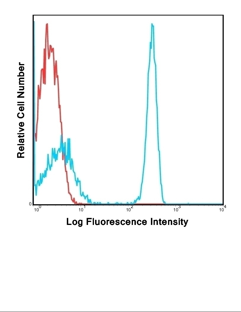 CD4 Antibody [RPA-T4] (FITC)