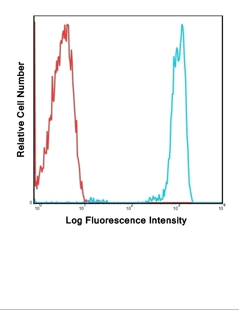 CD45 Antibody [HI30] (FITC)