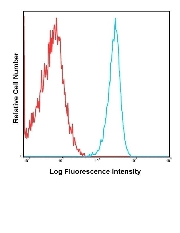 CD45.1 Antibody [A20] (FITC)