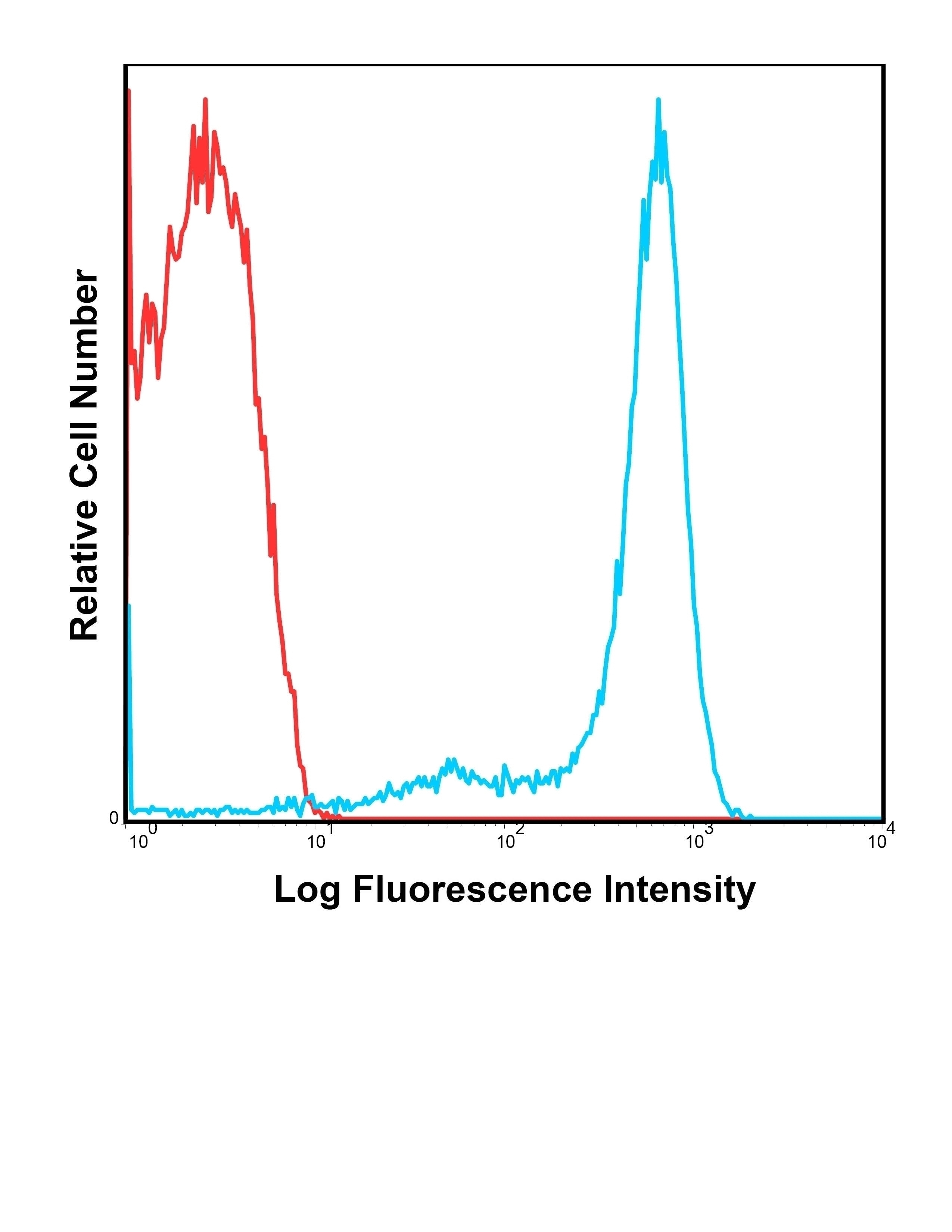 CD45.2 Antibody [104] (FITC)