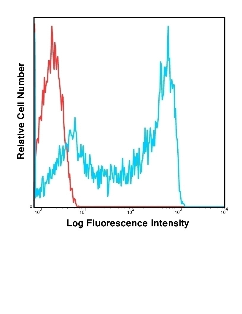 CD45RA Antibody [HI100] (FITC)