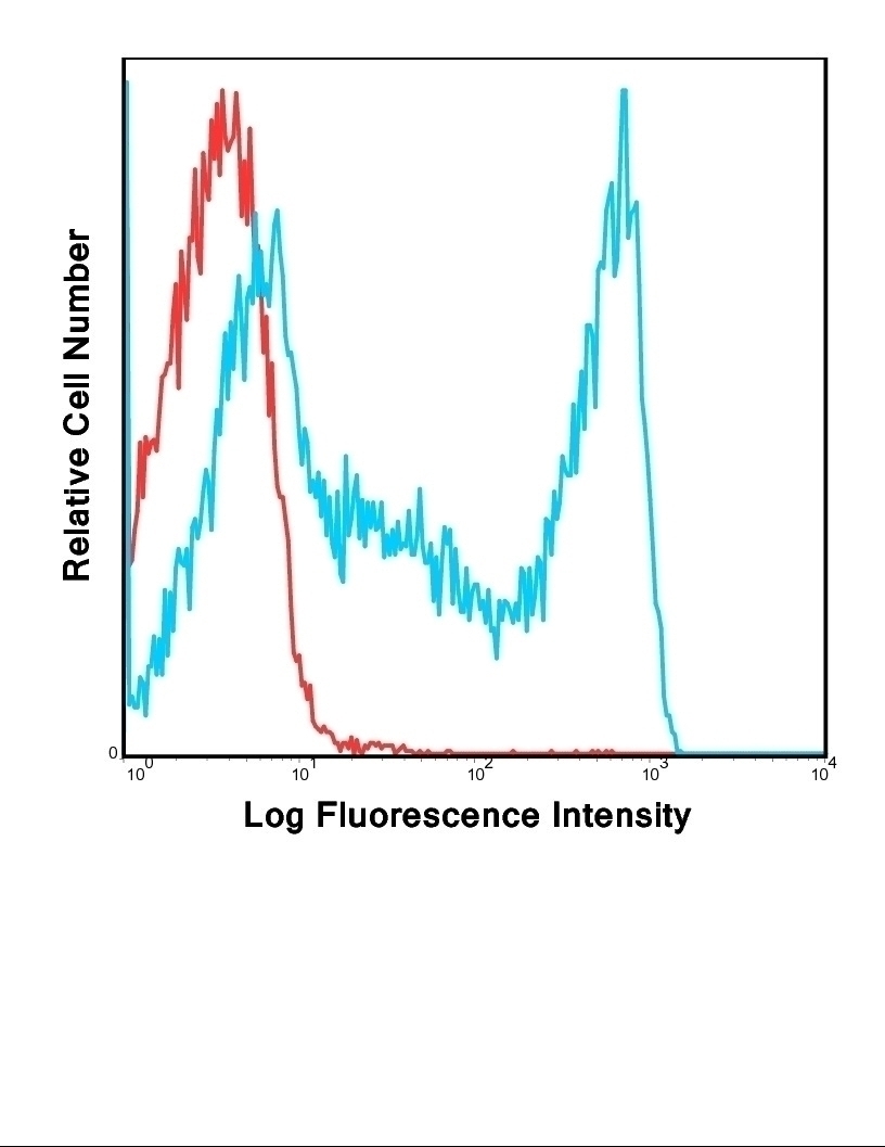 CD45RO Antibody [UCHL1] (FITC)