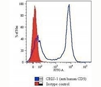 CD5 Antibody [CRIS-1]