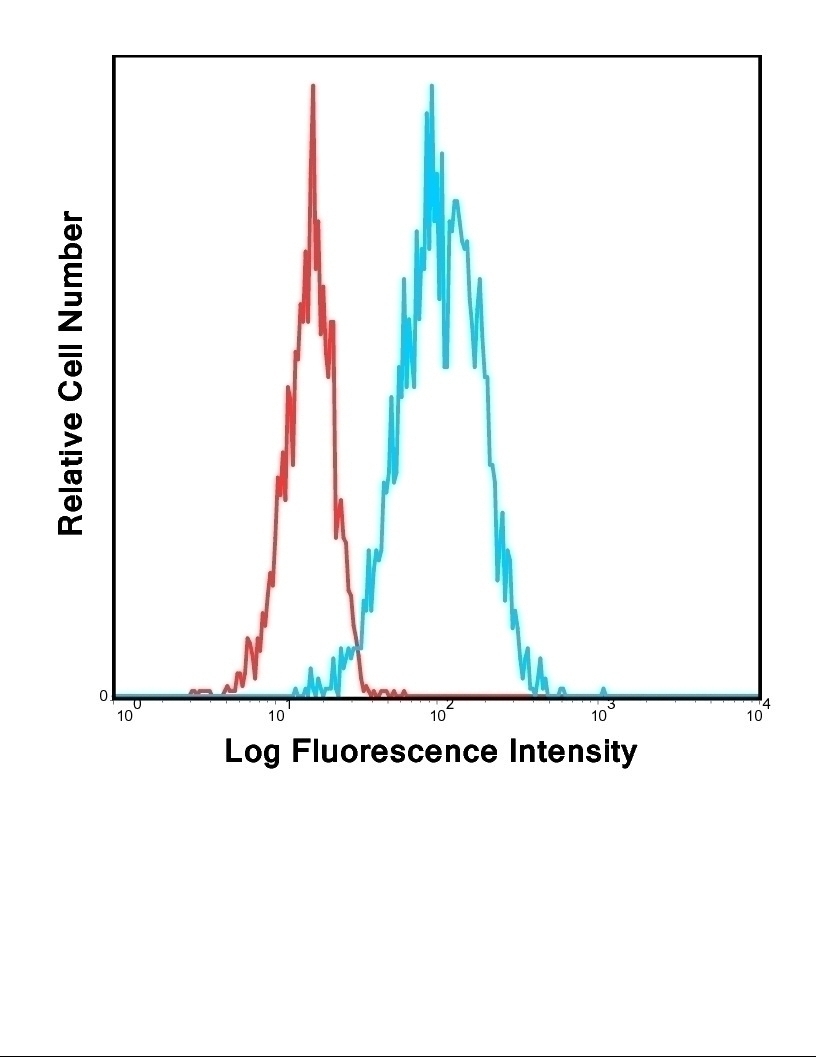 CD54 Antibody [15.2] (FITC)