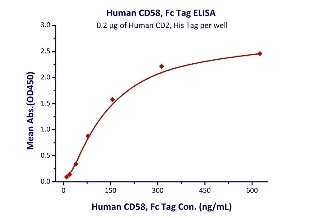 CD58 Recombinant Protein