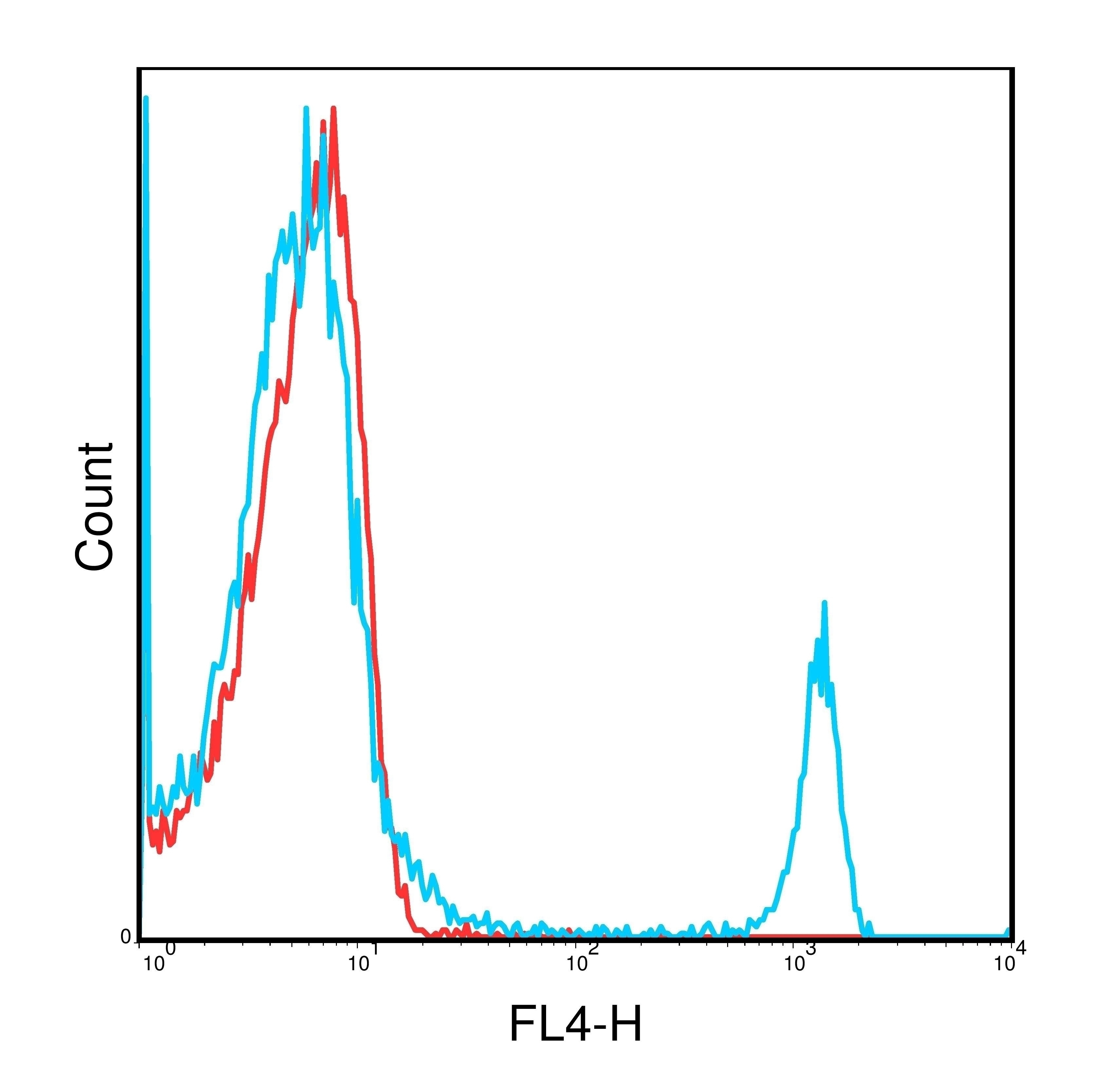 CD8a Antibody [2.43] (APC)
