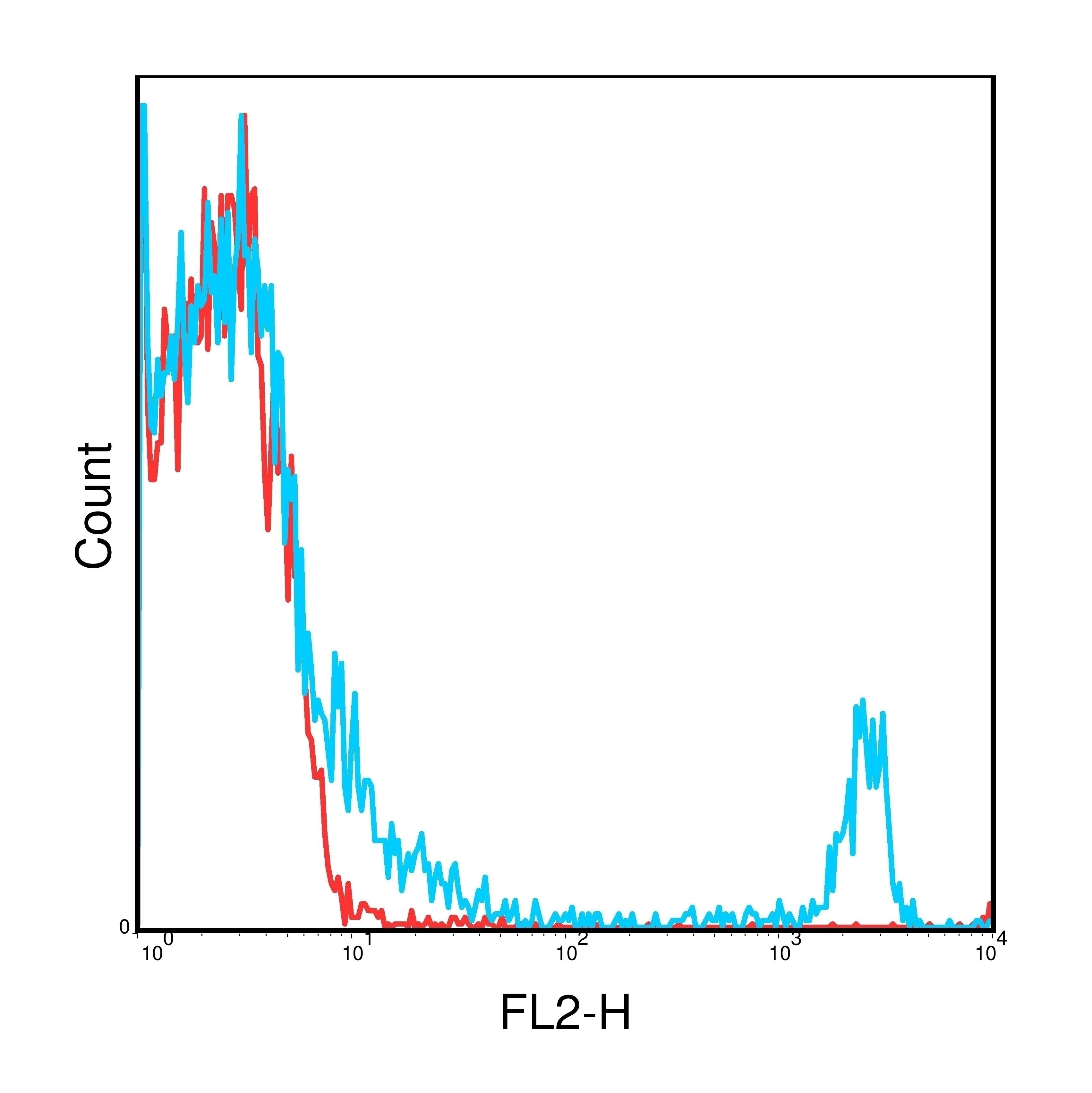 CD8a Antibody [2.43] (PE)