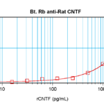 To detect Rat CNTF by sandwich ELISA (using 100 ul/well antibody solution) a concentration of 0.25 – 1.0 ug/ml of this antibody is required. This biotinylated polyclonal antibody, in conjunction with ProSci’s Polyclonal Anti-Rat CNTF (XP-5114) as a capture antibody, allows the detection of at least 0.2 – 0.4 ng/well of recombinant Rat CNTF.