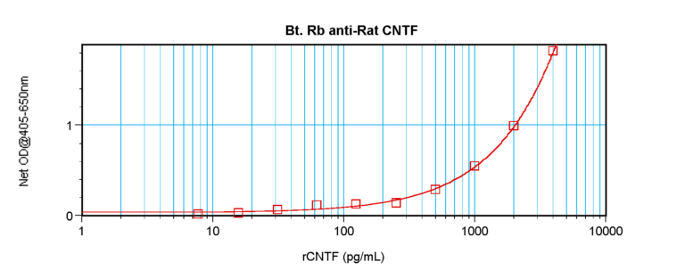 CNTF Antibody (biotin)