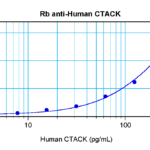 To detect Human CTACK by sandwich ELISA (using 100ul/well antibody solution) a concentration of 0.5 - 2.0 ug/ml of this antibody is required. This antigen affinity purified antibody, in conjunction with ProSci’s Biotinylated Anti-Human CTACK (38-274) as a detection antibody, allows the detection of at least 0.2 - 0.4 ng/well of recombinant Human CTACK.
