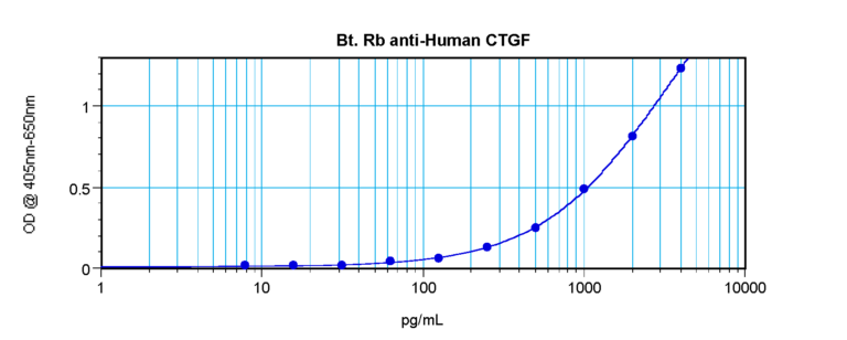 CTGF Antibody (biotin)