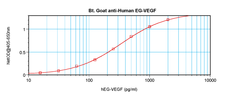 EG-VEGF Antibody (biotin)