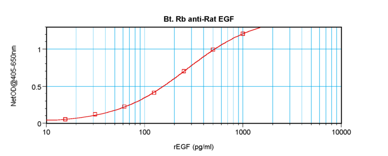 EGF Antibody (biotin)