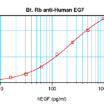 To detect hEGF by sandwich ELISA (using 100 ul/well antibody solution) a concentration of 0.25 – 1.0 ug/ml of this antibody is required. This biotinylated polyclonal antibody, in conjunction with ProSci’s Polyclonal Anti-Human EGF (XP-5119) as a capture antibody, allows the detection of at least 0.2 – 0.4 ng/well of recombinant hEGF.