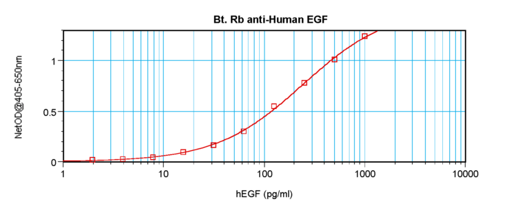 EGF Antibody (biotin)