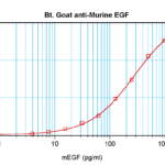 To detect mEGF by sandwich ELISA (using 100 ul/well antibody solution) a concentration of 0.25 – 1.0 ug/ml of this antibody is required. This biotinylated polyclonal antibody, in conjunction with ProSci’s Polyclonal Anti-Murine EGF (XP-5120) as a capture antibody, allows the detection of at least 0.2 – 0.4 ng/well of recombinant mEGF.