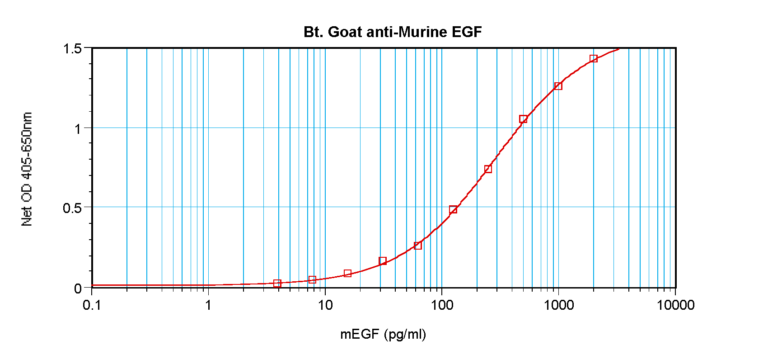EGF Antibody (biotin)
