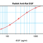 To detect Rat EGF by sandwich ELISA (using 100ul/well antibody solution) a concentration of 0.5 - 2.0 ug/ml of this antibody is required. This antigen affinity purified antibody, in conjunction with ProSci’s Biotinylated Anti-Rat EGF (38-211) as a detection antibody, allows the detection of at least 0.2 - 0.4 ng/well of recombinant Rat EGF.