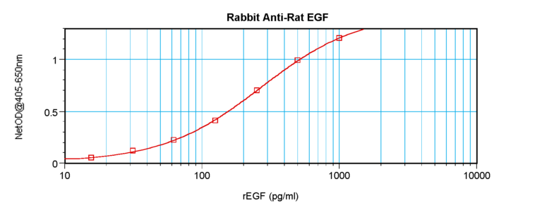 EGF Antibody