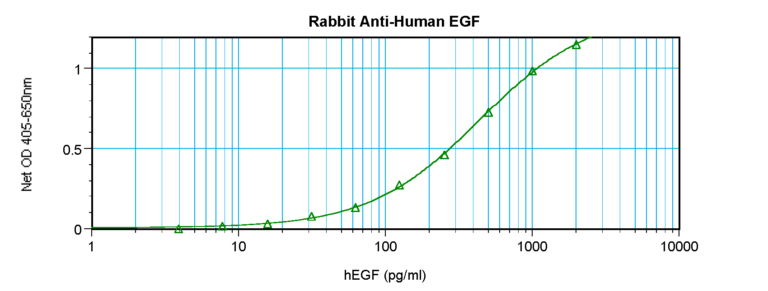 EGF Antibody