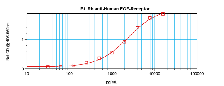 EGF Receptor Antibody (biotin)