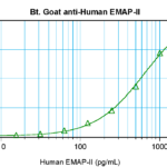 To detect hEMAP-II by sandwich ELISA (using 100 ul/well antibody solution) a concentration of 0.25 – 1.0 ug/ml of this antibody is required. This biotinylated polyclonal antibody, in conjunction with ProSci’s Polyclonal Anti-Human EMAP-II (XP-5122) as a capture antibody, allows the detection of at least 0.2 – 0.4 ng/well of recombinant hEMAP-II.