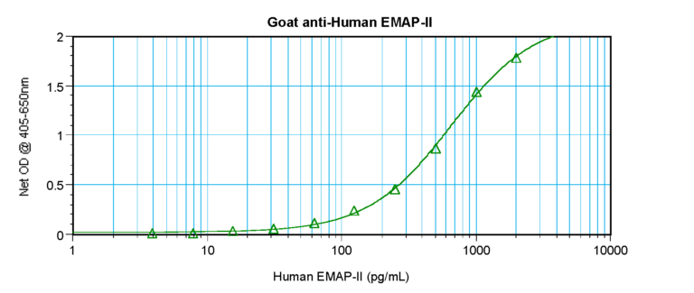 EMAP-II Antibody