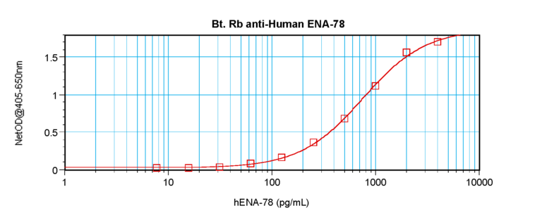ENA-78 Antibody (biotin)