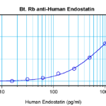 To detect hEndostatin by sandwich ELISA (using 100 ul/well antibody solution) a concentration of 0.25 – 1.0 ug/ml of this antibody is required. This biotinylated polyclonal antibody, in conjunction with ProSci’s Polyclonal Anti-Human Endostatin (38-194) as a capture antibody, allows the detection of at least 0.2 – 0.4 ng/well of recombinant hEndostatin.