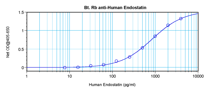 Endostatin Antibody (biotin)